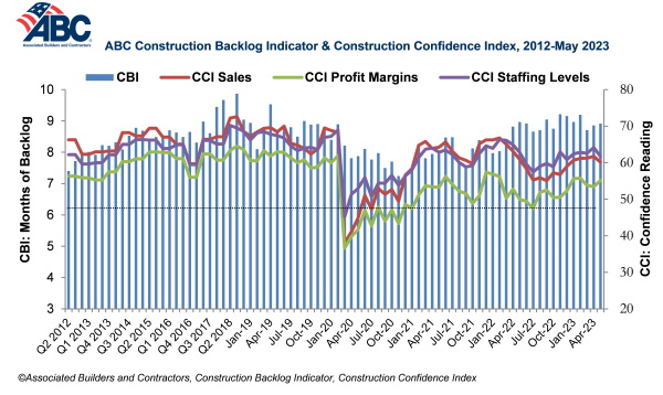 CBI Months of Backlog 062123 CBI Months of Backlog 062123